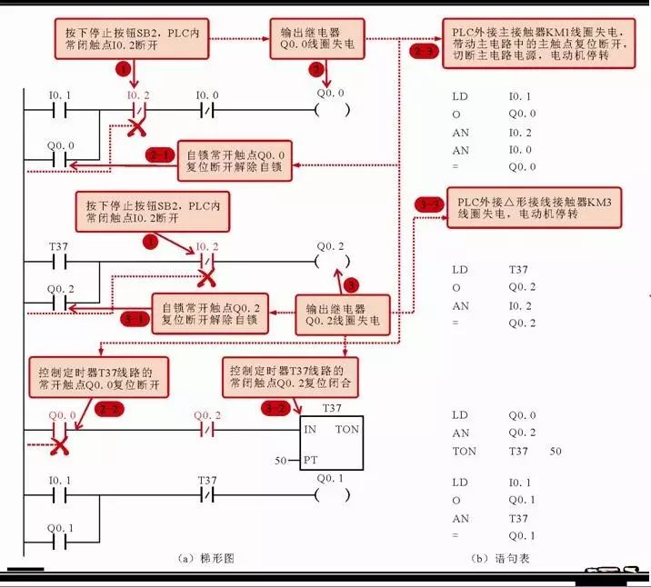 Understanding PLC Ladder Diagrams and Statement Tables in Motor Control Systems