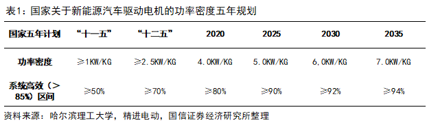 Key Technologies and Development Trends of Drive Motors