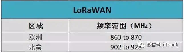 Summary of Wireless Communication Transmission Technologies and Frequency Allocation