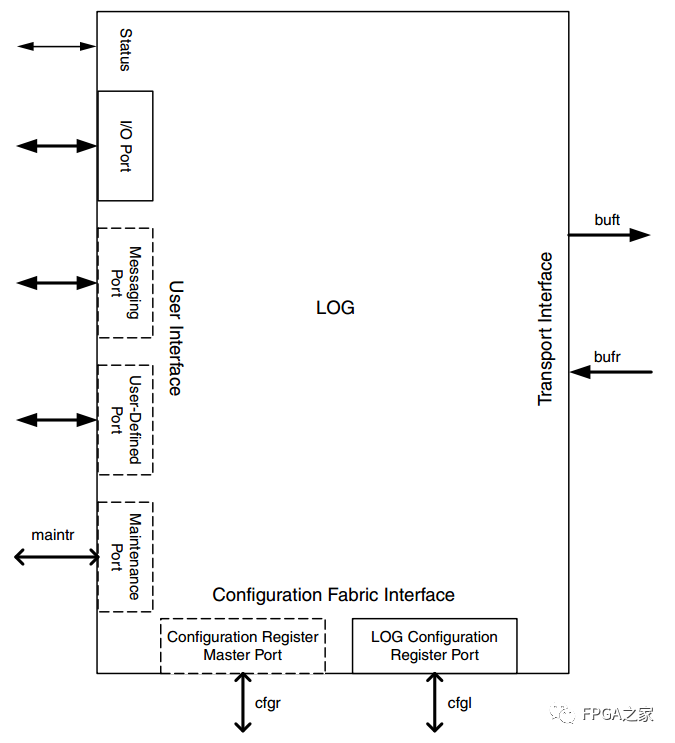 Detailed Explanation of Xilinx RapidIO Core