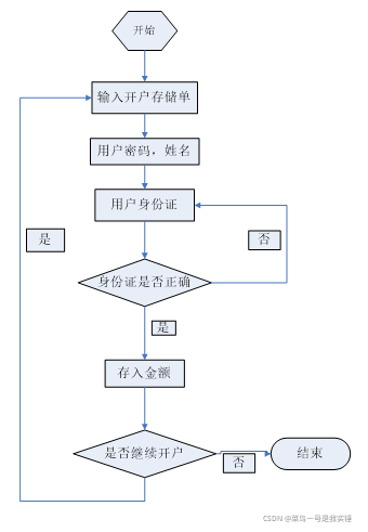 Implementing a Banking ATM Deposit and Withdrawal System in C