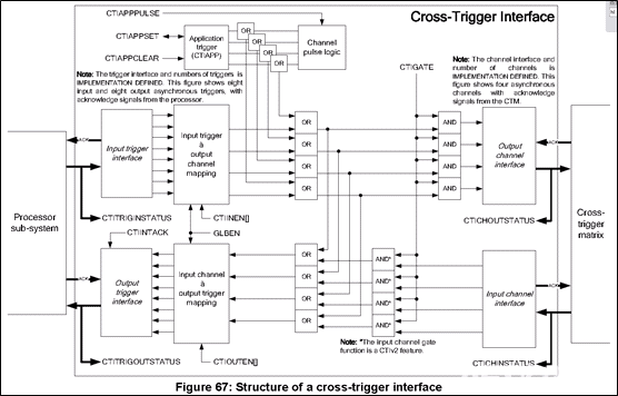 Coresight (Part 4) Channel Interface