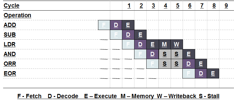 Learn ARM from Scratch: ARM Modes, Registers, and Pipelines