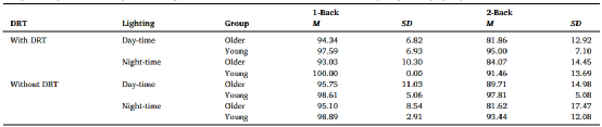 Impact of Cognitive Load on DRT Performance in Day and Night Driving