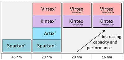 Choosing Xilinx FPGA Products: A Comprehensive Guide