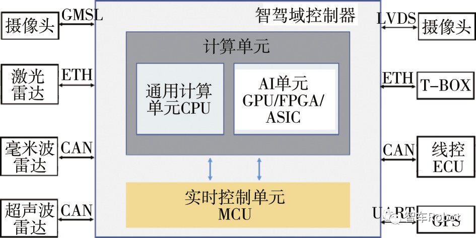 Research on the Development of Multi-domain Electronic and Electrical Architecture Technology for Intelligent Connected Vehicles