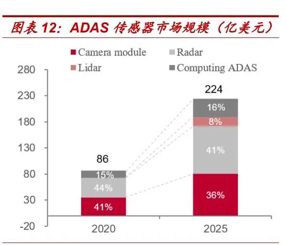 Special Report on Automotive Electronics Industry: The Golden Path of In-Vehicle Cameras
