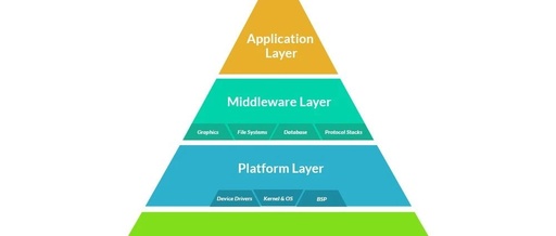 Detailed Development of VxWorks 7 BSP