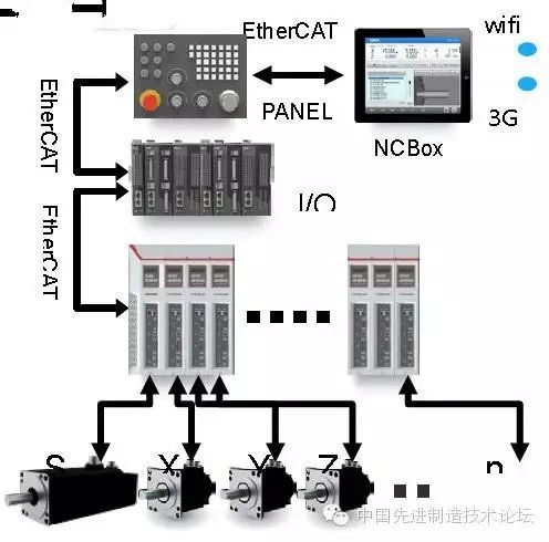 Implementing EtherCAT in i5 Intelligent CNC Machine Tools