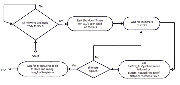 Illustration of AUTOSAR Network Management