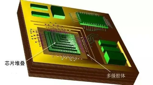 Three Levels of Chip Integration