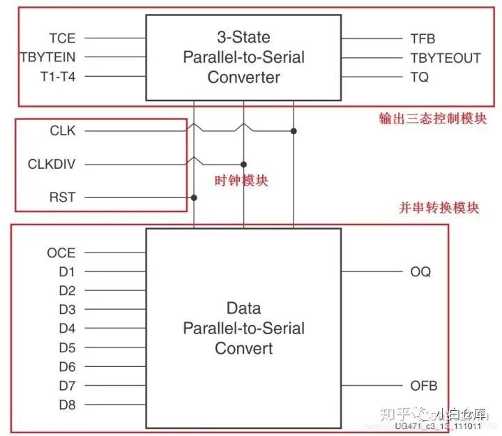 Xilinx 7 Series FPGA SelectIO Overview
