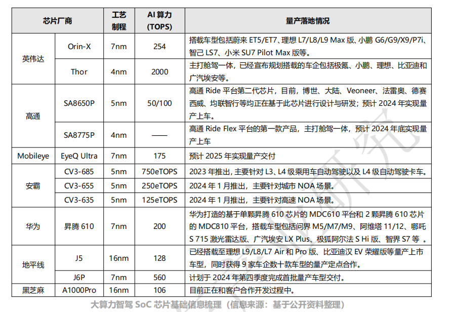 Competitive Landscape of Automotive SoC Chips (Smart Driving)