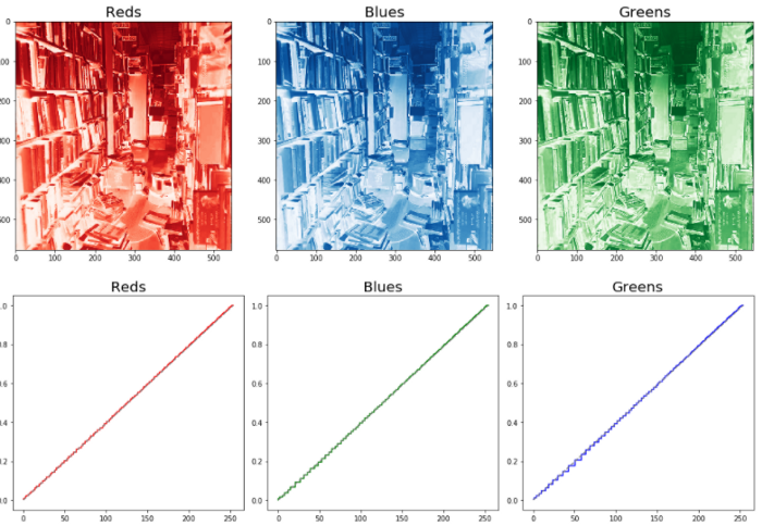 Introduction to Python Image Processing - Histogram Processing of Color Images