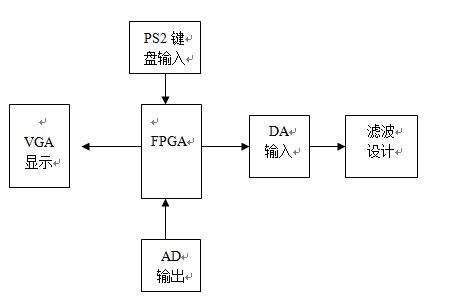 Design of A Combined Function Signal Generator and Oscilloscope