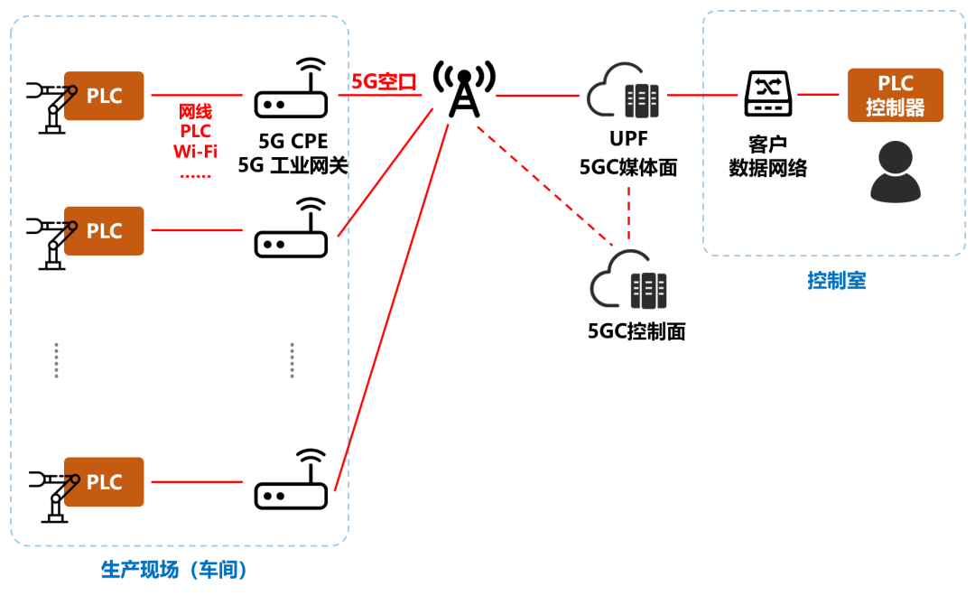 What Is 5G LAN?