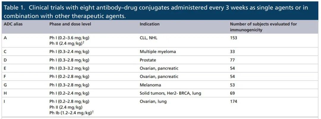 Immunogenicity of ADC Drugs