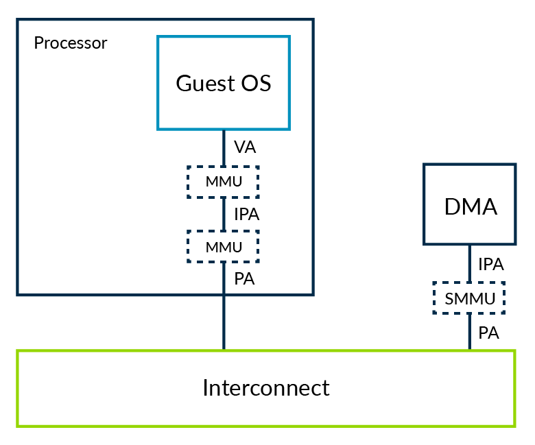 In-Depth Analysis of Armv8 Architecture Virtualization