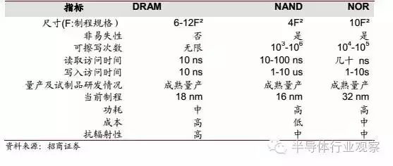 Understanding Semiconductor Storage Technology and Market