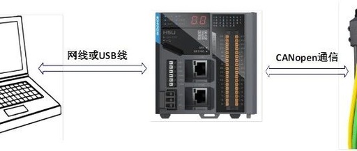 Application of Integrated Servo Motor with CANopen Communication on Huichuan H5U PLC (Part 1)