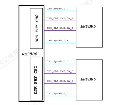 PCB Design Recommendations for DDR Module Circuits