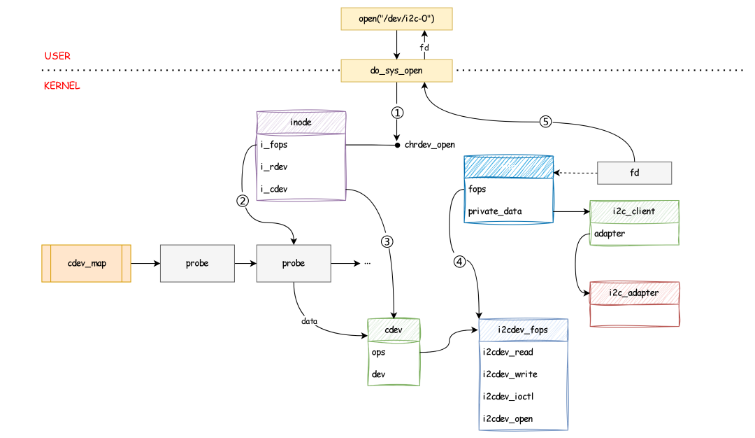 Summary of I2C Learning on RK Platform