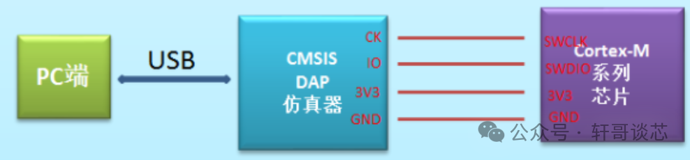 Introduction to J-Link, DAPLink, ST-Link, and J-Link OB