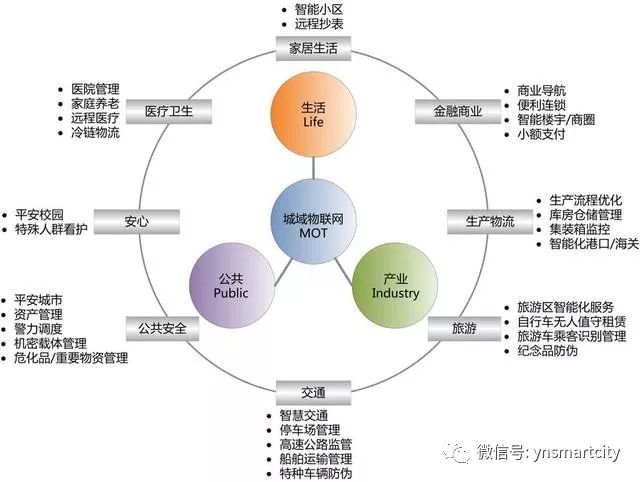 Comprehensive Summary of IoT Fundamentals