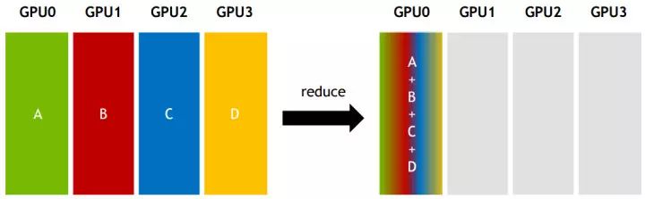 Understanding Nvidia's Multi-GPU Communication Framework NCCL