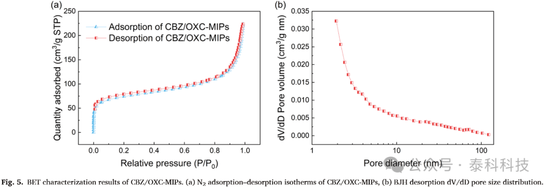 Preparation and Removal Performance of Magnetic Polymer for Carbamazepine and Oxcarbazepine