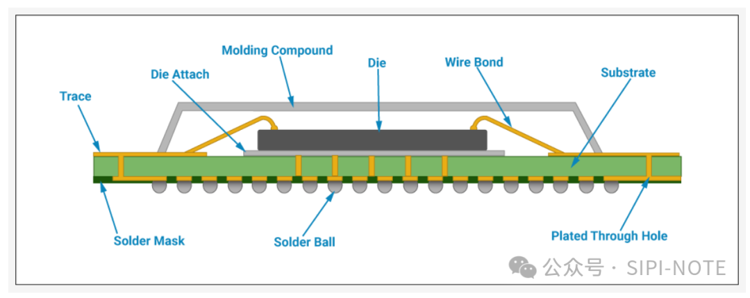 Bridging Chips and Circuit Boards - Packaging
