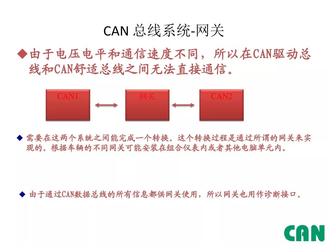 Detailed Explanation of Automotive CAN Bus