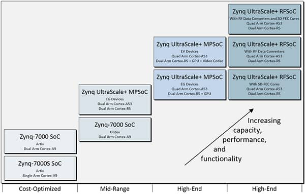Choosing Xilinx FPGA Products: A Comprehensive Guide