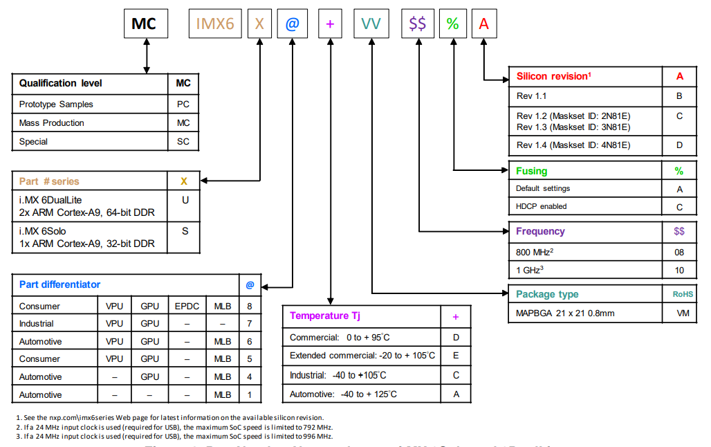 Identifying Popular Chip Part Numbers from TI, NXP, ON, and Infineon