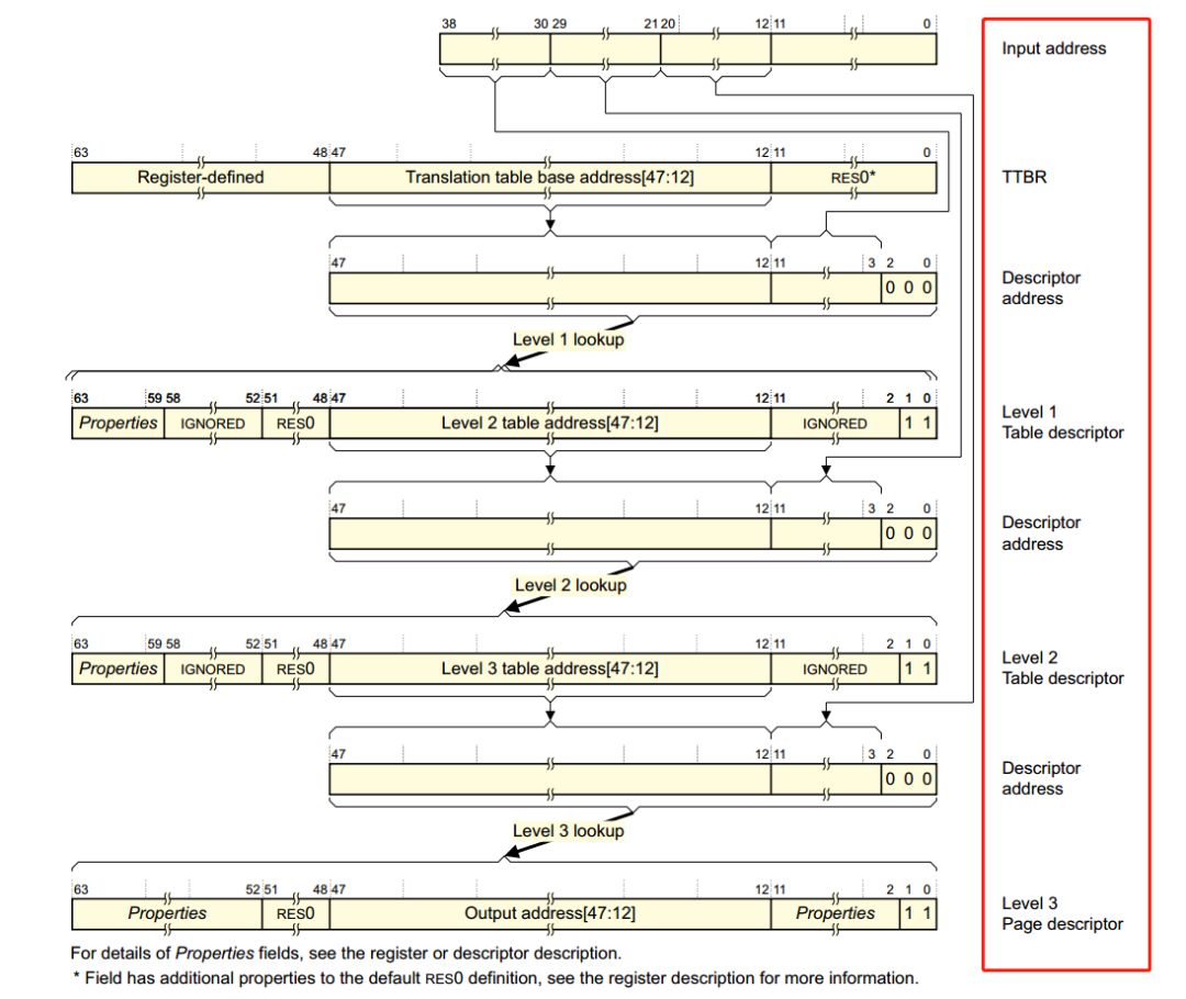 ARMv8 MMU and Linux Page Table Mapping