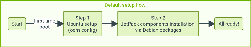 Installing Development Environment for NVIDIA Jetson Orin