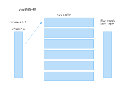 Application of SIMD Technology in MPP Databases