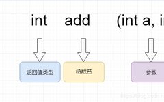 Core Techniques of C Language