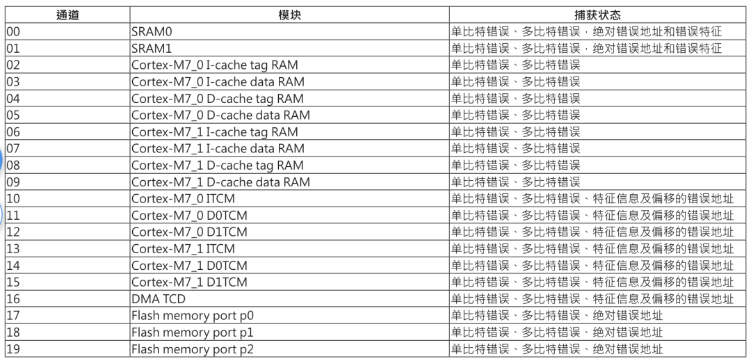 Exploring The Functional Safety Core Of NXP S32K3: ERM Module