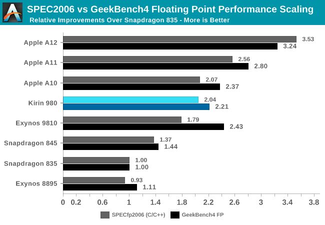 Cortex A76 Architecture Performance Analysis