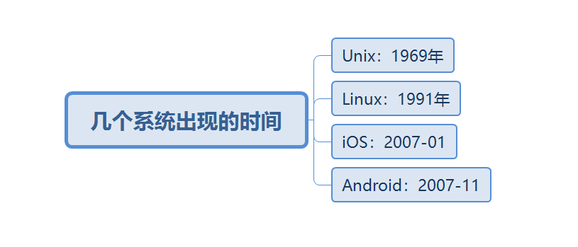 The Development of UNIX, Linux, iOS, and Android