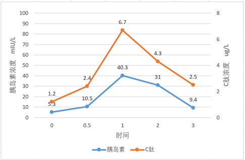 Significance and Normal Values of C-Peptide Release Test