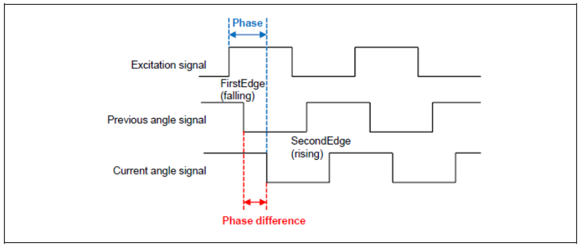 Introduction to Renesas RX MCU Solutions for Resolver Motors