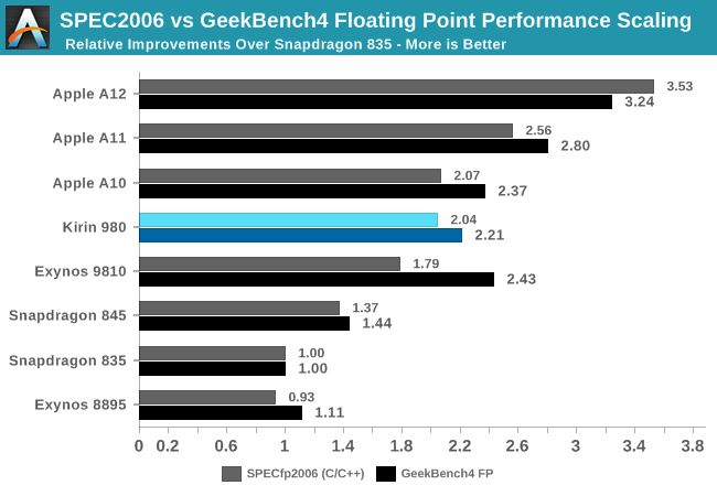 Performance Insights of Kirin 980 and Cortex A76 for 2019 Smartphones
