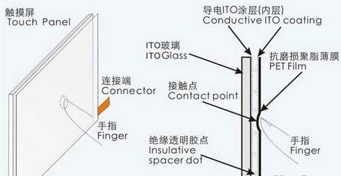Using Gloves with Touchscreens