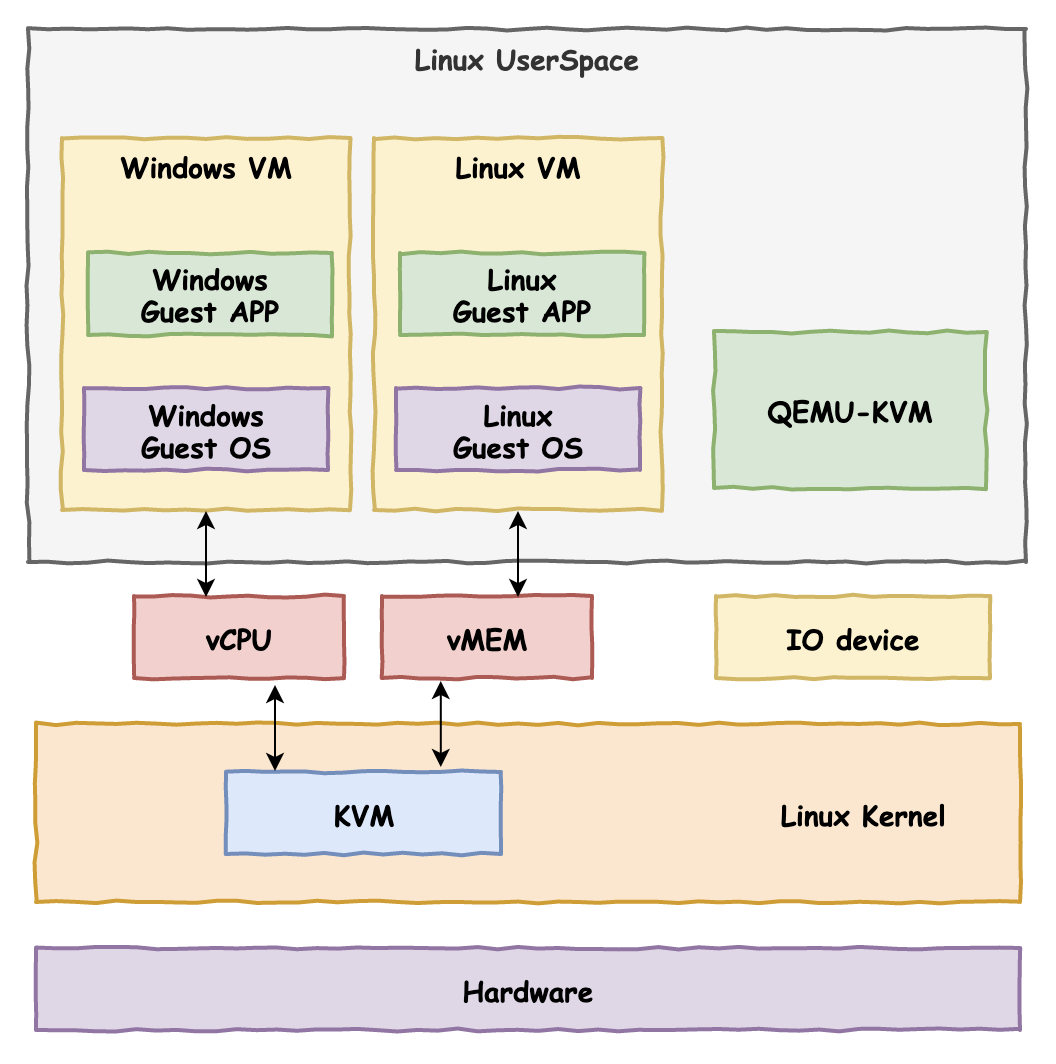 Understanding VMware, KVM, and Docker Technologies