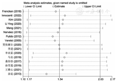 Meta-Analysis of Sepsis-Induced Myocardial Dysfunction and Hypertension