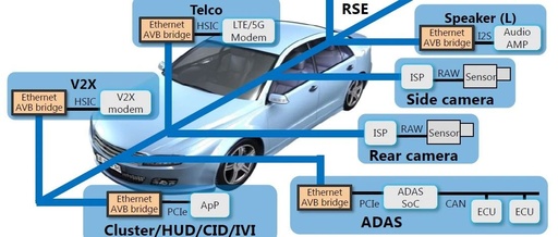 In-Vehicle Entertainment System Communication Protocol - AVB & A2B