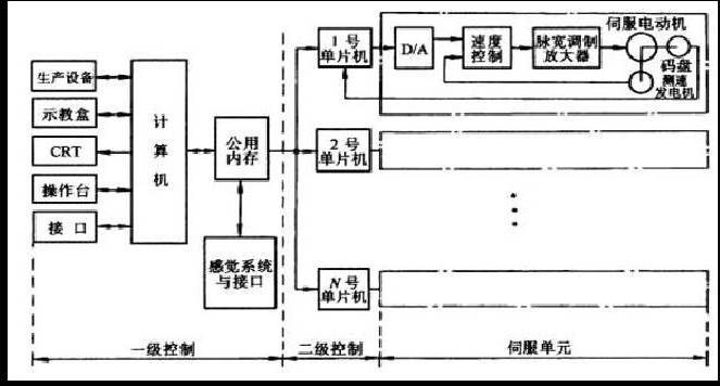 Typical Control Systems and Structures of Industrial Robots