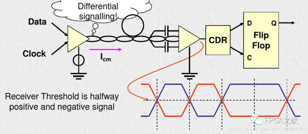 In-Depth Study of Xilinx High-Speed Transceivers (Serdes)